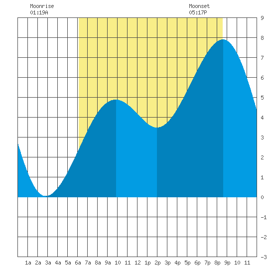 Samoa tide chart for Tuesday, July 30, 2024