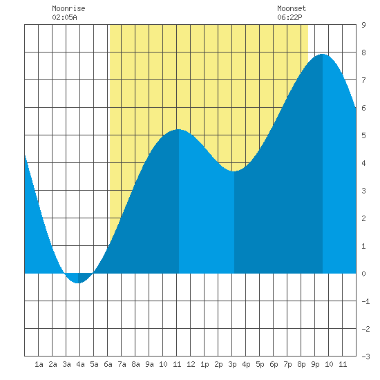 Samoa tide chart for Wednesday, July 31, 2024