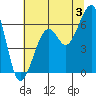 Samoa tide chart for Wednesday, July 3, 2024