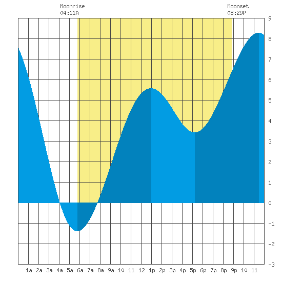 Samoa tide chart for Thursday, July 4, 2024
