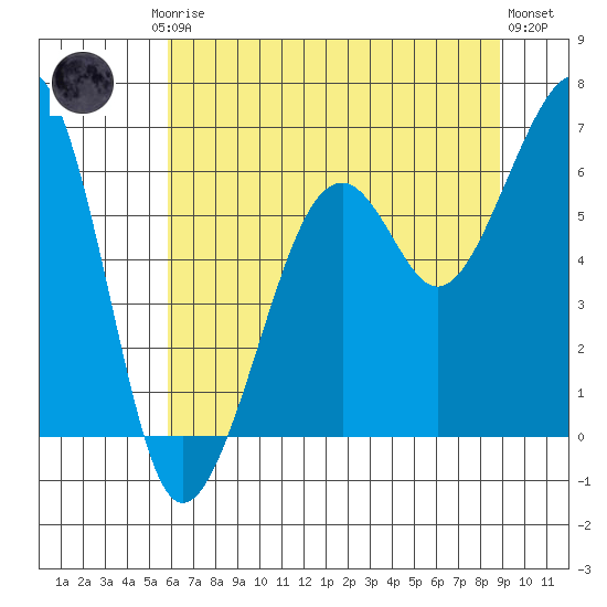 Samoa tide chart for Friday, July 5, 2024