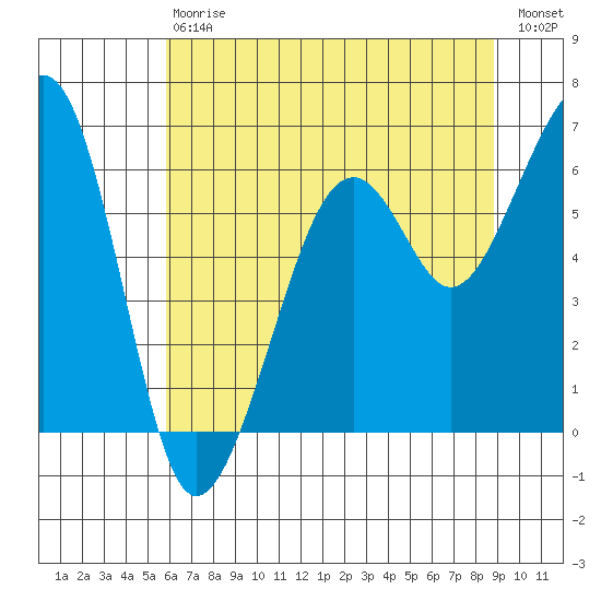 Samoa tide chart for Saturday, July 6, 2024