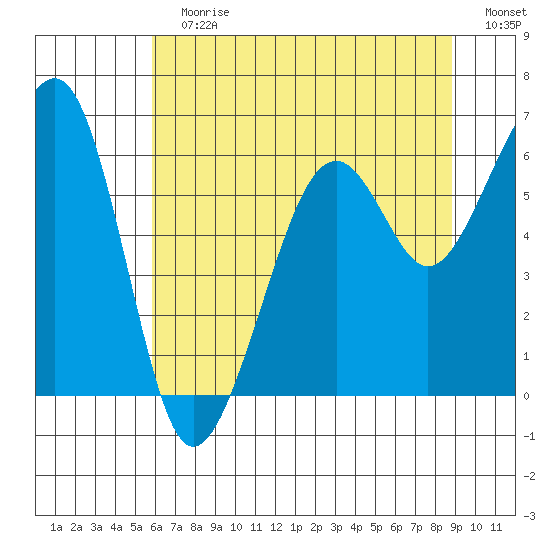 Samoa tide chart for Sunday, July 7, 2024