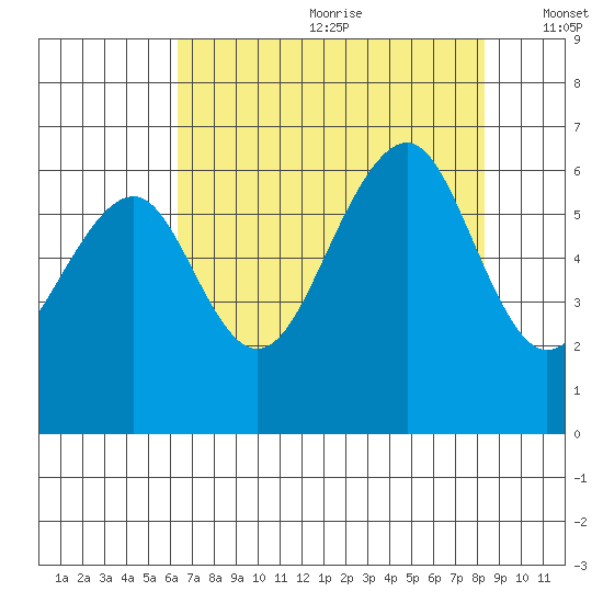 Samoa tide chart for Saturday, August 10, 2024