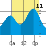 Samoa tide chart for Sunday, August 11, 2024