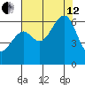 Samoa tide chart for Monday, August 12, 2024