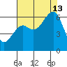 Samoa tide chart for Tuesday, August 13, 2024
