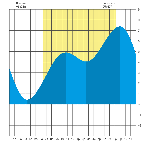 Samoa tide chart for Thursday, August 15, 2024