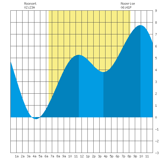 Samoa tide chart for Friday, August 16, 2024