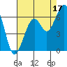 Samoa tide chart for Saturday, August 17, 2024