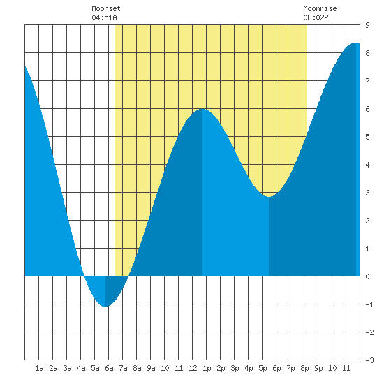 Samoa tide chart for Sunday, August 18, 2024