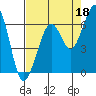 Samoa tide chart for Sunday, August 18, 2024