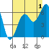 Samoa tide chart for Thursday, August 1, 2024