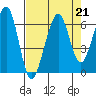 Samoa tide chart for Wednesday, August 21, 2024