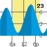 Samoa tide chart for Friday, August 23, 2024
