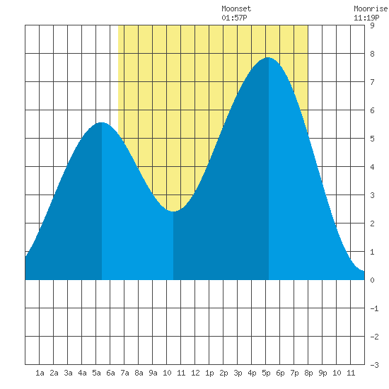 Samoa tide chart for Sunday, August 25, 2024