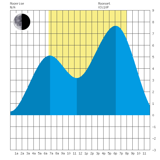 Samoa tide chart for Monday, August 26, 2024