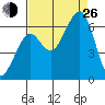 Samoa tide chart for Monday, August 26, 2024