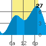Samoa tide chart for Tuesday, August 27, 2024