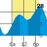 Samoa tide chart for Wednesday, August 28, 2024