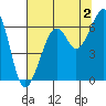 Samoa tide chart for Friday, August 2, 2024