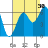 Samoa tide chart for Friday, August 30, 2024