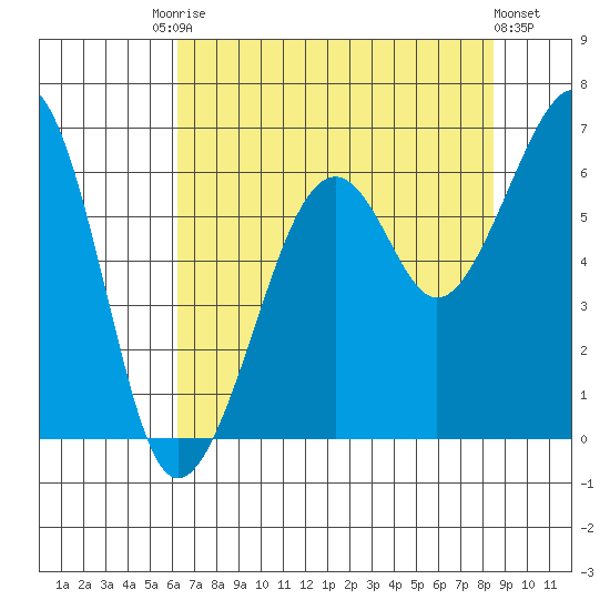 Samoa tide chart for Saturday, August 3, 2024