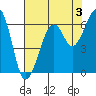 Samoa tide chart for Saturday, August 3, 2024