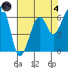Samoa tide chart for Sunday, August 4, 2024