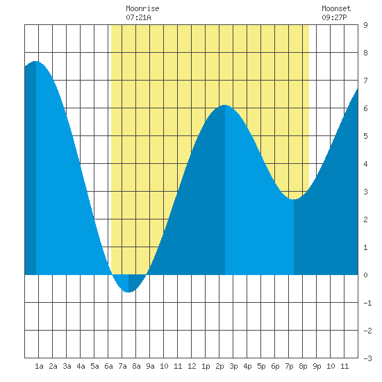 Samoa tide chart for Monday, August 5, 2024