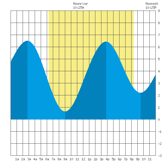 Samoa tide chart for Thursday, August 8, 2024