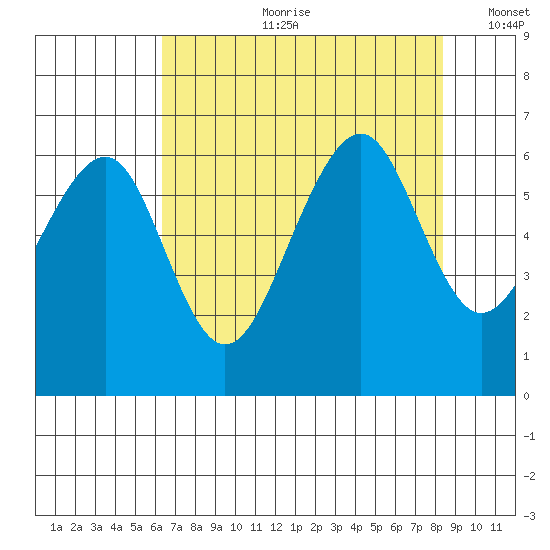 Samoa tide chart for Friday, August 9, 2024