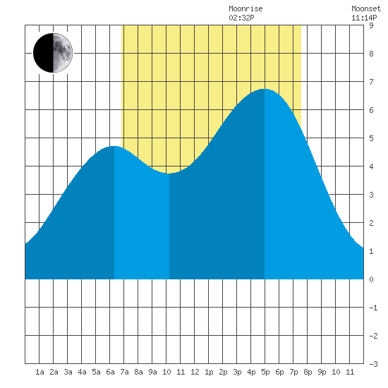 Samoa tide chart for Tuesday, September 10, 2024
