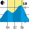 Samoa tide chart for Tuesday, September 10, 2024