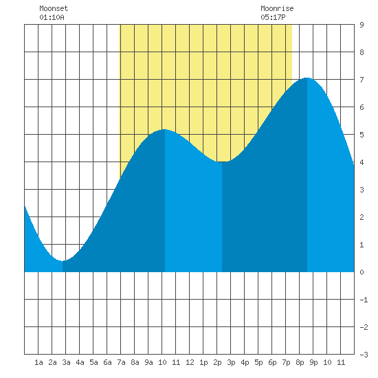 Samoa tide chart for Friday, September 13, 2024