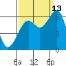 Samoa tide chart for Friday, September 13, 2024