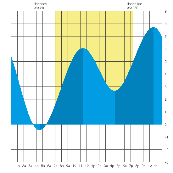 Samoa tide chart for Sunday, September 15, 2024