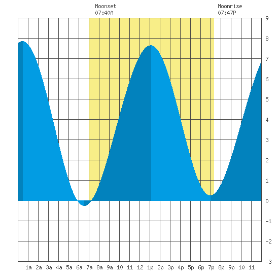 Samoa tide chart for Wednesday, September 18, 2024