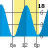 Samoa tide chart for Wednesday, September 18, 2024
