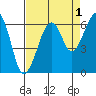 Samoa tide chart for Sunday, September 1, 2024