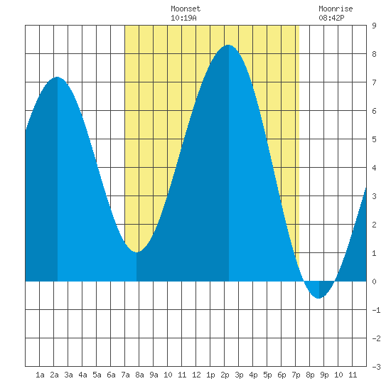 Samoa tide chart for Friday, September 20, 2024