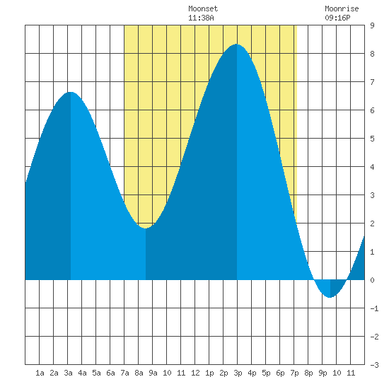 Samoa tide chart for Saturday, September 21, 2024