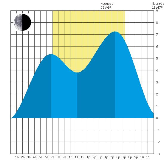 Samoa tide chart for Tuesday, September 24, 2024