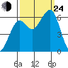 Samoa tide chart for Tuesday, September 24, 2024