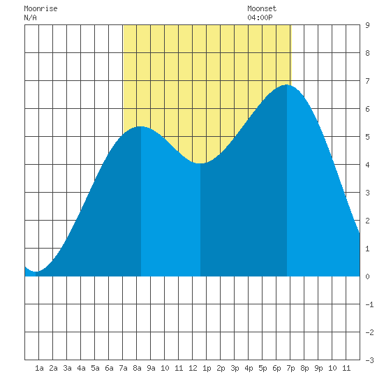 Samoa tide chart for Wednesday, September 25, 2024