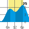Samoa tide chart for Wednesday, September 25, 2024