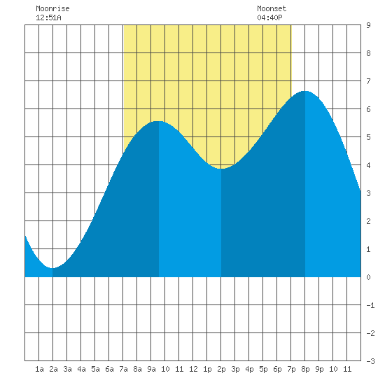 Samoa tide chart for Thursday, September 26, 2024