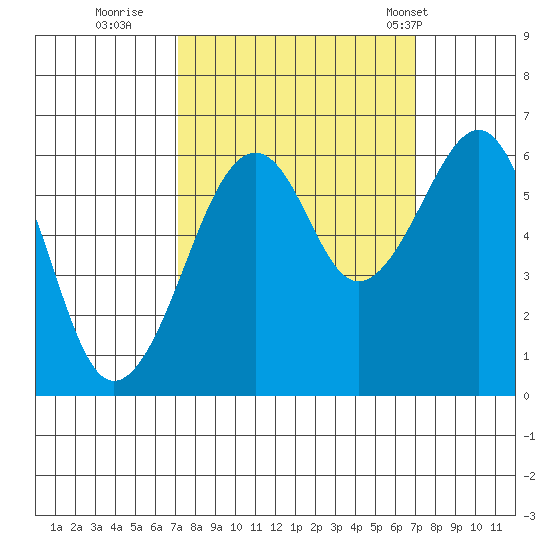 Samoa tide chart for Saturday, September 28, 2024