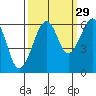 Samoa tide chart for Sunday, September 29, 2024