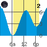 Samoa tide chart for Monday, September 2, 2024